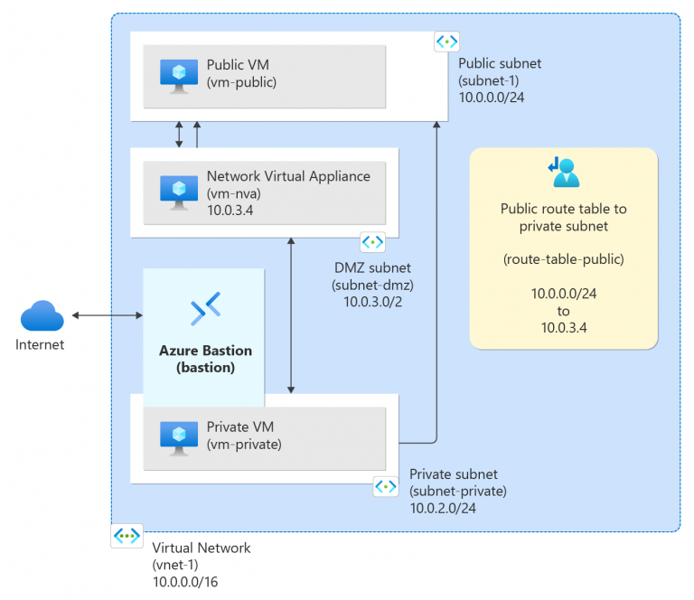 Troubleshooting Azure Virtual Machine Networking Issues